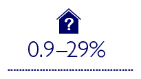 0,9–29% szacowanej dopłaty dla zielonych budynków (w oparciu o wartości szacunkowe i badania) vs -0,4% ¬¬¬¬¬- 12,5% dopłaty dla zielonych budynków (rzeczywiste koszty podparte różnymi badaniami)