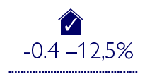 0,9–29% szacowanej dopłaty dla zielonych budynków (w oparciu o wartości szacunkowe i badania) vs -0,4% ¬¬¬¬¬- 12,5% dopłaty dla zielonych budynków (rzeczywiste koszty podparte różnymi badaniami)
