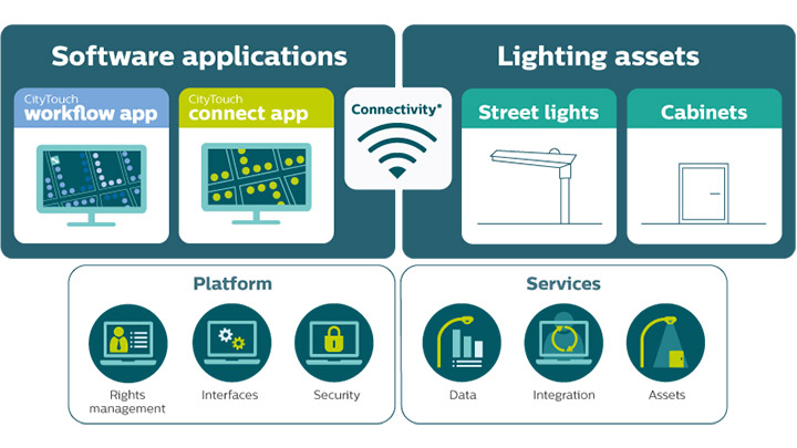 Zarządzaj zintegrowanym oświetleniem ulicznym zdalnie przy użyciu aplikacji CityTouch Connect firmy Philips Lighting