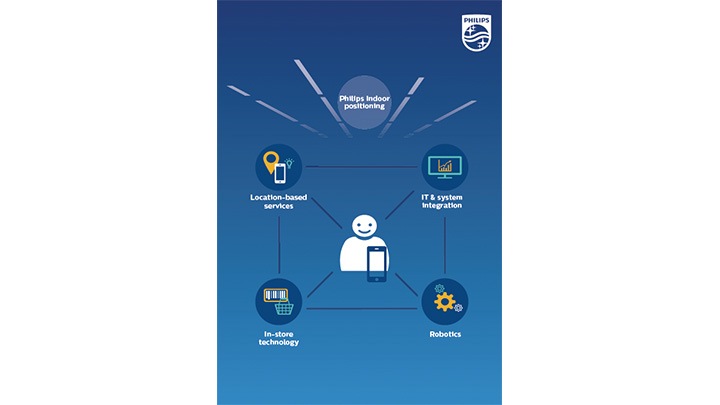 Firma Philips Lighting nawiązuje partnerską współpracę z globalnymi innowatorami w dziedzinie technologii, aby pomóc sprzedawcom w opracowaniu nowych sposobów sprzedaży uwzględniających możliwości nawigacji wewnętrznej