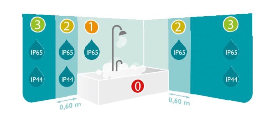 Przegląd wartości IP w łazience